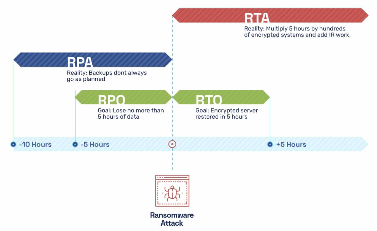 RPO RTO Explained
