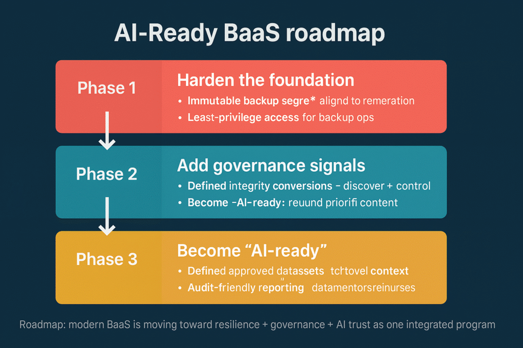 AI-ready backup as a service roadmap
