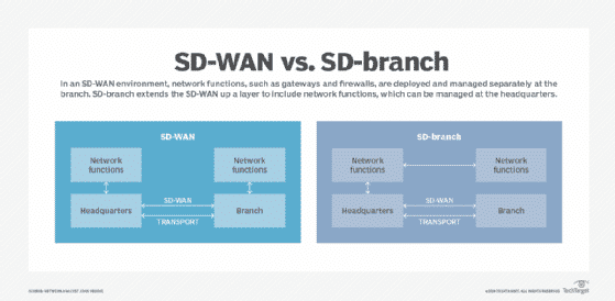 sd-branch vs. sd-wan