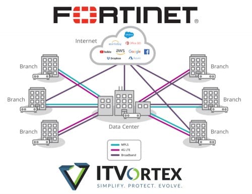 Fortinet Intros SD-WAN Appliance, Inks More Secure SD-WAN Partnerships - itvortex