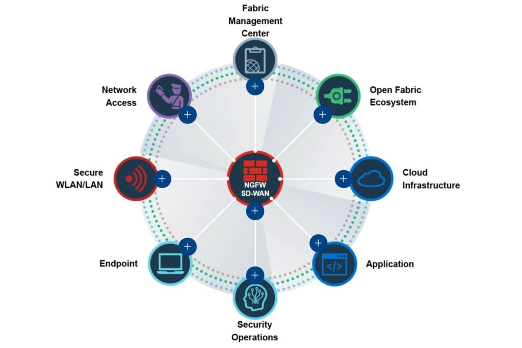 Fortinet Security Fabric