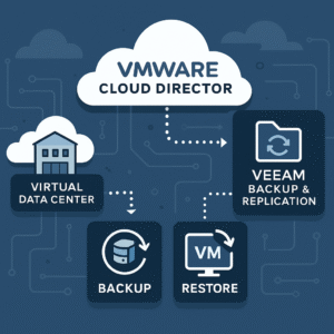 Illustration showing VMware Cloud Director and Veeam Backup integration in a hybrid cloud environment, with connected virtual machines, data centers, and backup storage representing seamless data protection and recovery.
