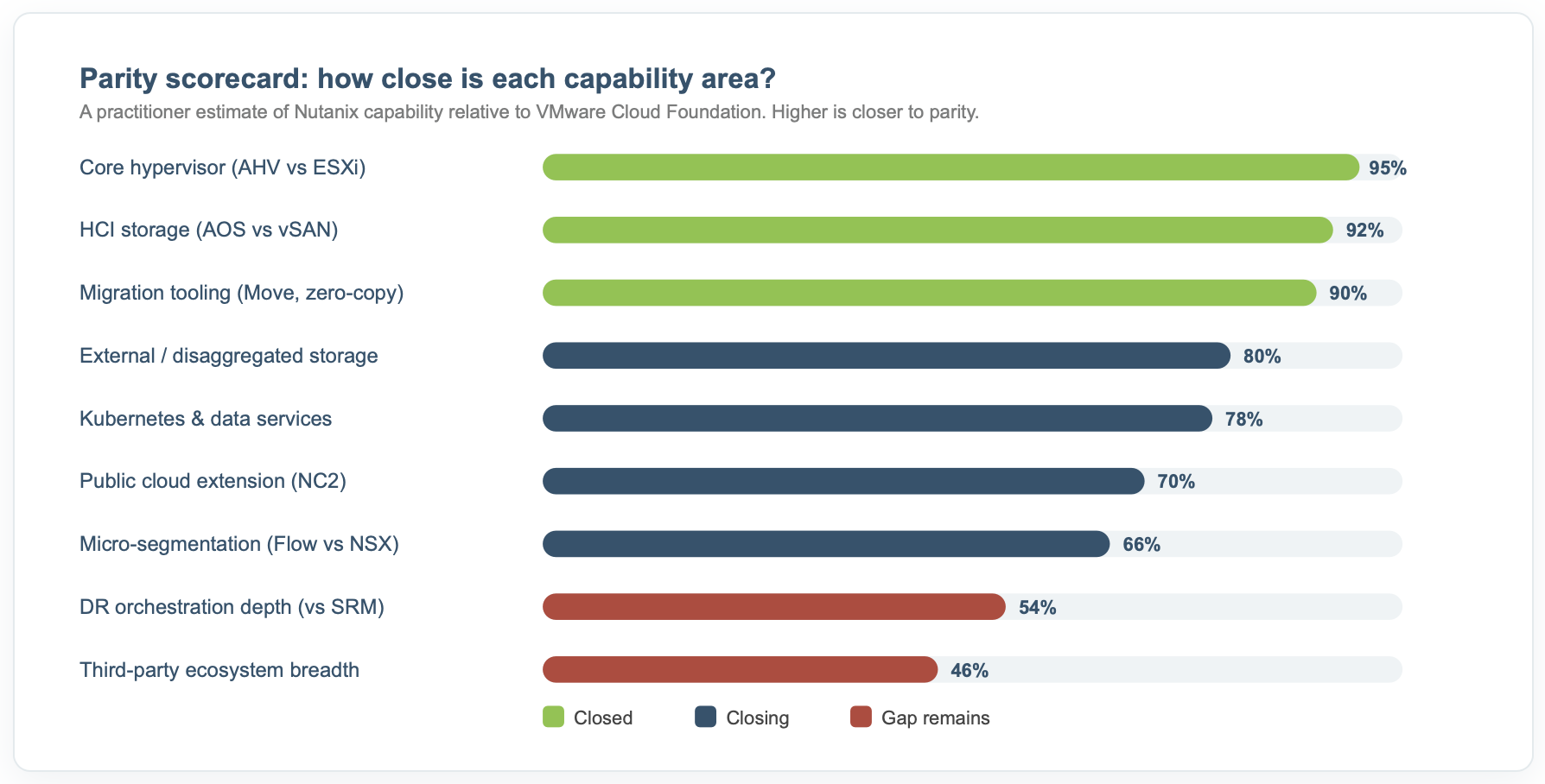 Nutanix vs VMware in 2026: Feature Parity After Broadcom