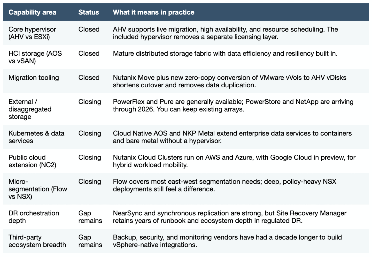 Nutanix vs VMware in 2026: Feature Parity After Broadcom
