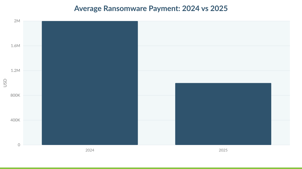 Average Ransomware Payment: 2024 vs 2025