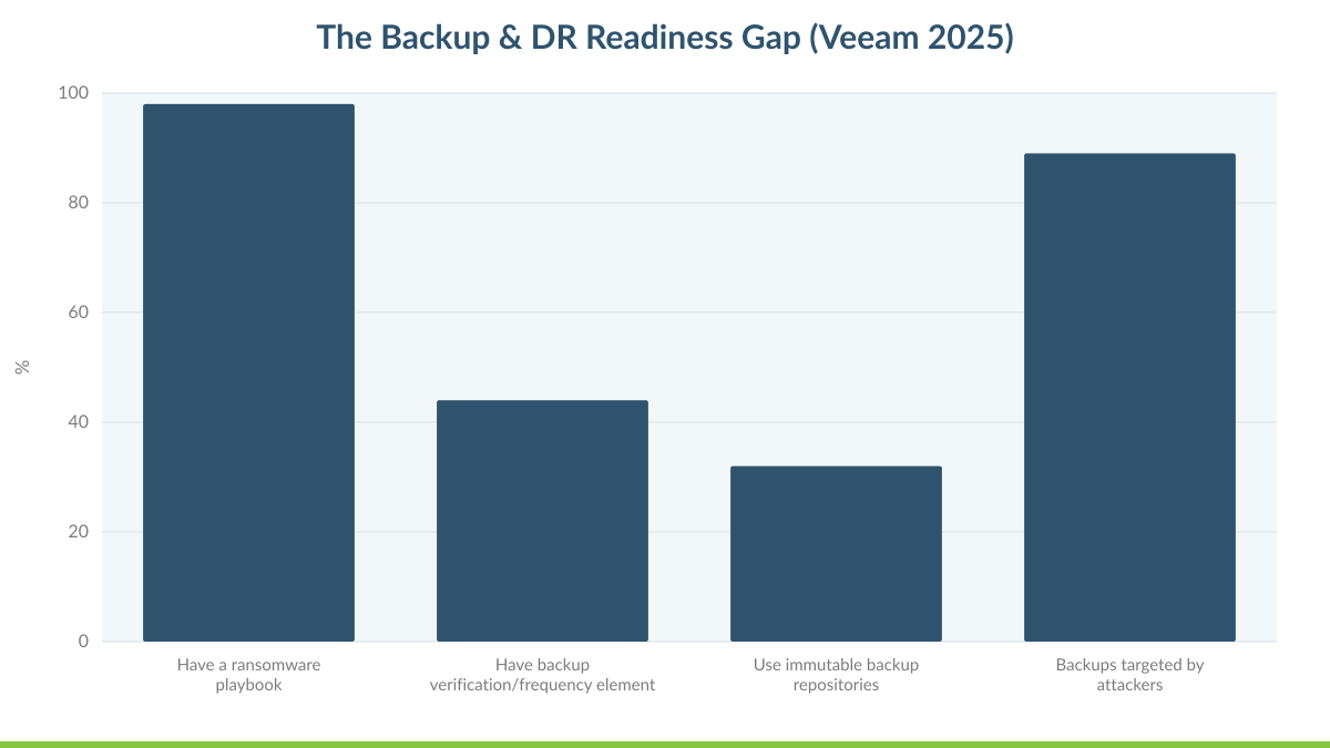 The Backup & DR Readiness Gap (Veeam 2025)