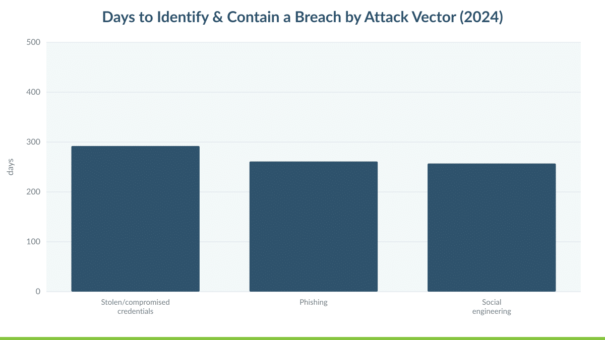 Days to Identify & Contain a Breach by Attack Vector (2024)
