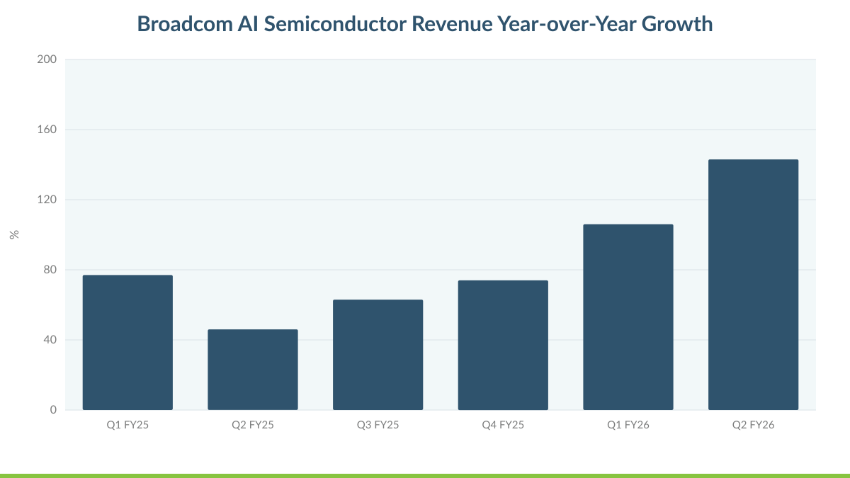 Broadcom AI Semiconductor Revenue Year-over-Year Growth