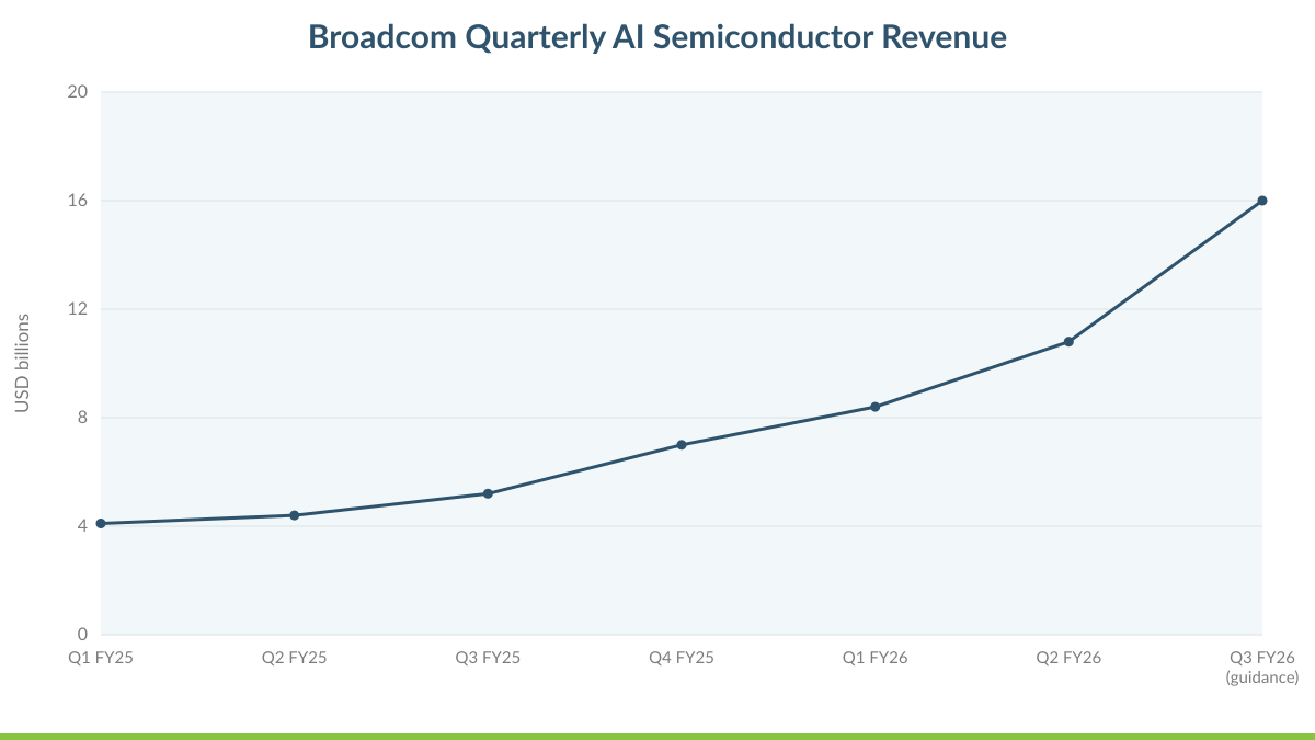 Broadcom Quarterly AI Semiconductor Revenue