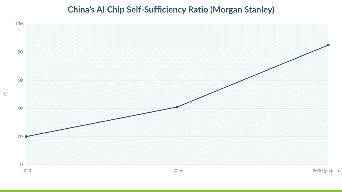 China's AI Chip Self-Sufficiency Ratio (Morgan Stanley)