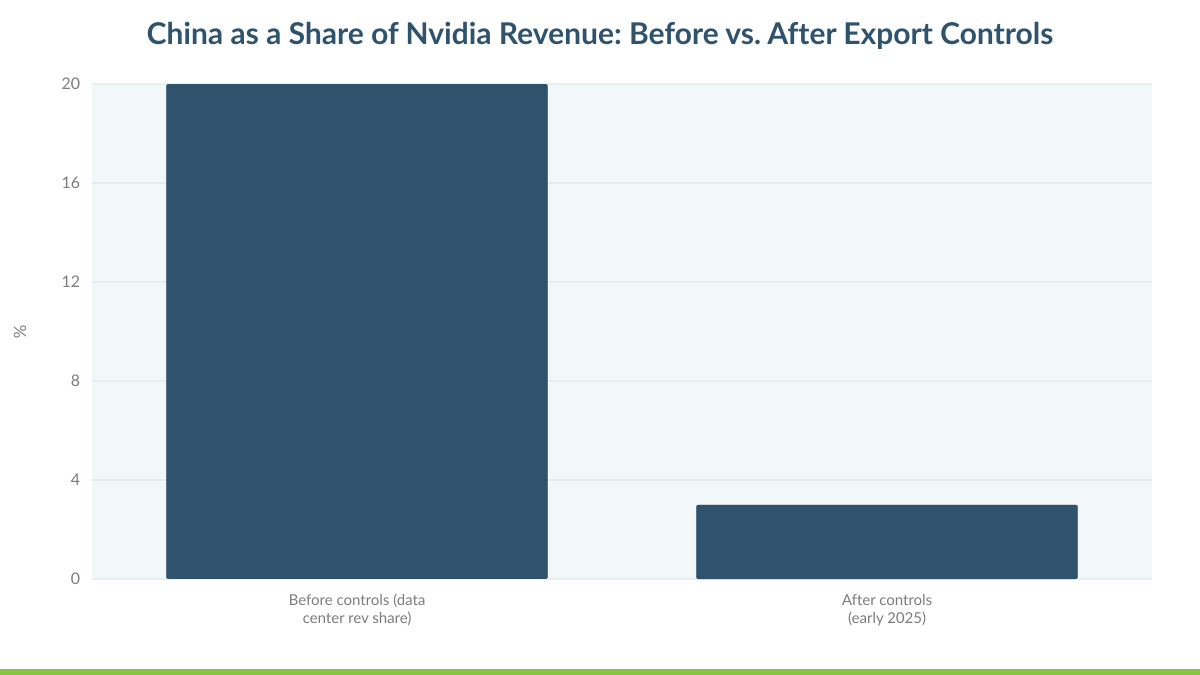 China as a Share of Nvidia Revenue: Before vs. After Export Controls