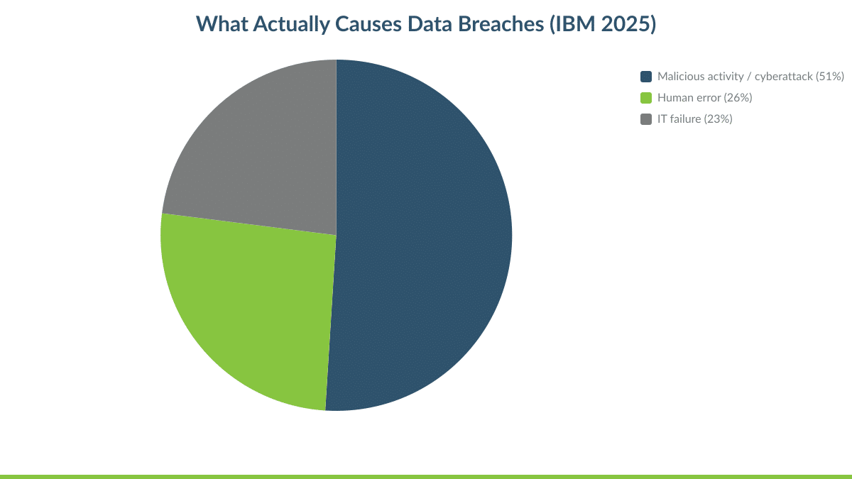 What Actually Causes Data Breaches (IBM 2025)
