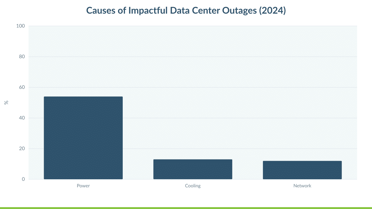 Causes of Impactful Data Center Outages (2024)