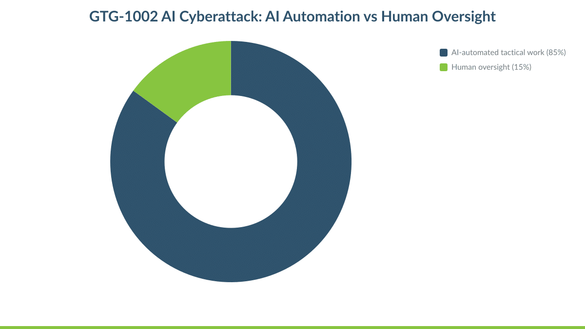 GTG-1002 AI Cyberattack: AI Automation vs Human Oversight