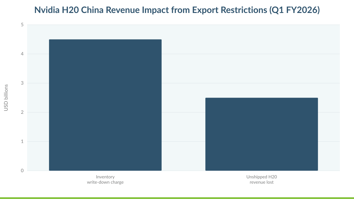 Nvidia H20 China Revenue Impact from Export Restrictions (Q1 FY2026)