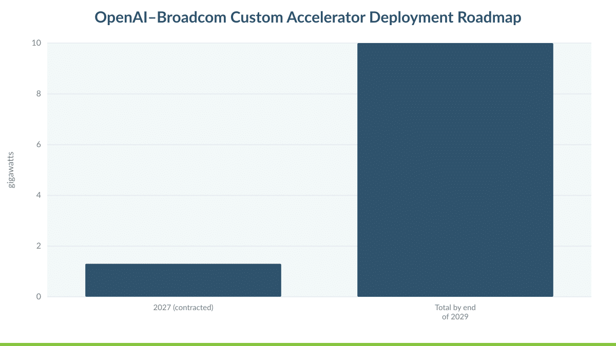 OpenAI–Broadcom Custom Accelerator Deployment Roadmap
