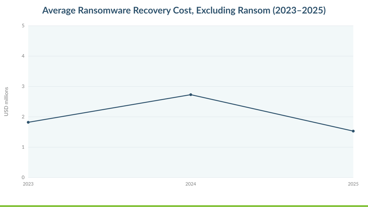 Average Ransomware Recovery Cost, Excluding Ransom (2023–2025)