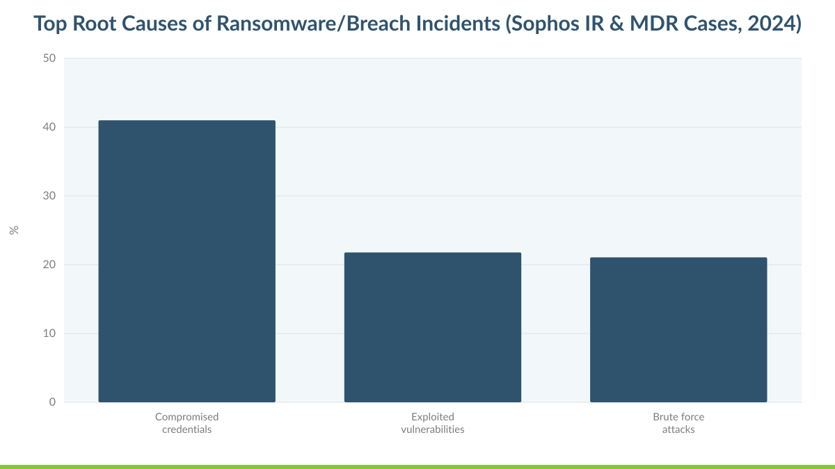 Top Root Causes of Ransomware/Breach Incidents (Sophos IR & MDR Cases, 2024)
