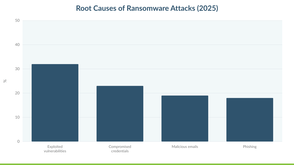 Root Causes of Ransomware Attacks (2025)