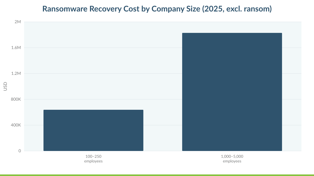 Ransomware Recovery Cost by Company Size (2025, excl. ransom)