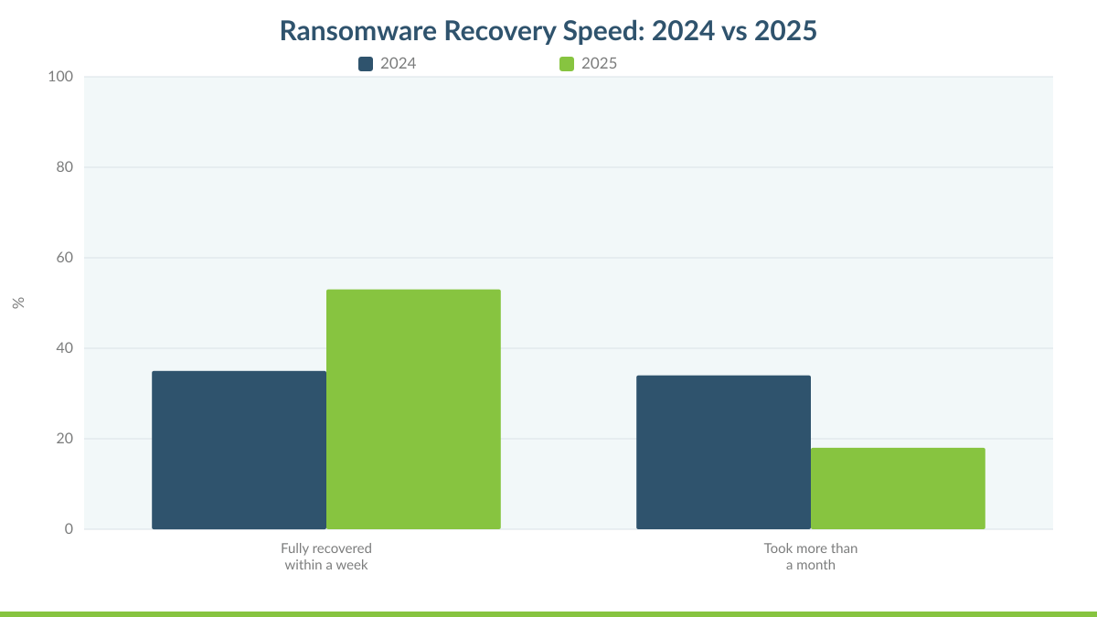 Ransomware Recovery Speed: 2024 vs 2025