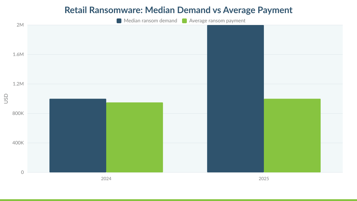 Retail Ransomware: Median Demand vs Average Payment