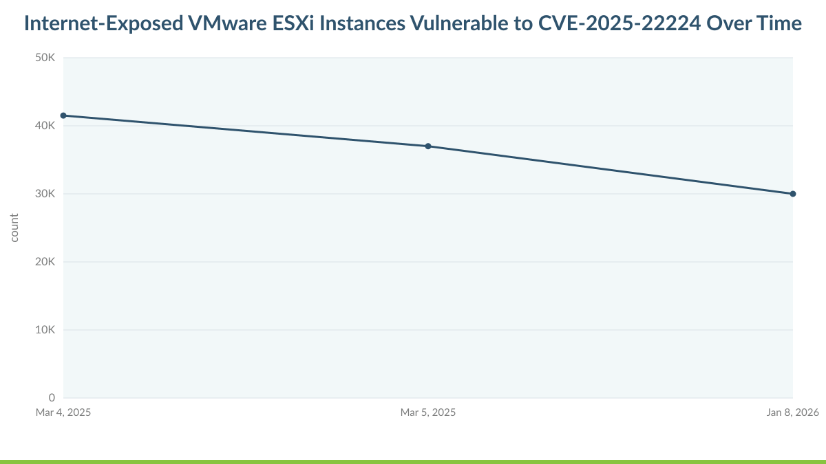 Internet-Exposed VMware ESXi Instances Vulnerable to CVE-2025-22224 Over Time