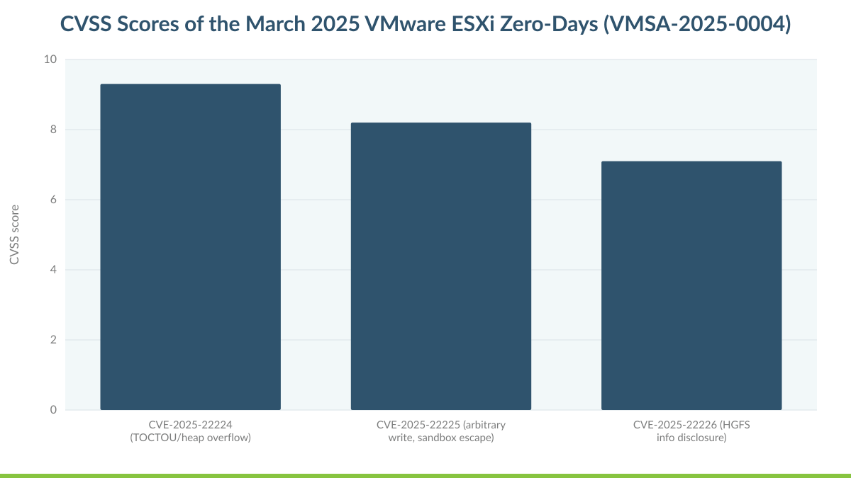 CVSS Scores of the March 2025 VMware ESXi Zero-Days (VMSA-2025-0004)