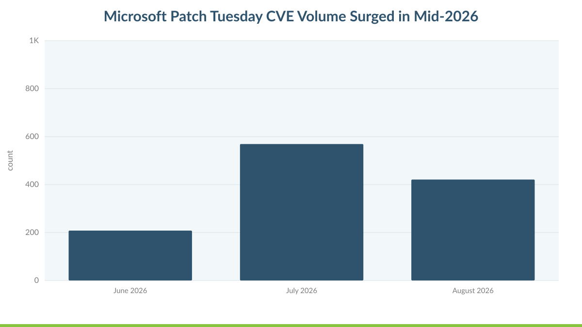 Microsoft Patch Tuesday CVE Volume Surged in Mid-2026