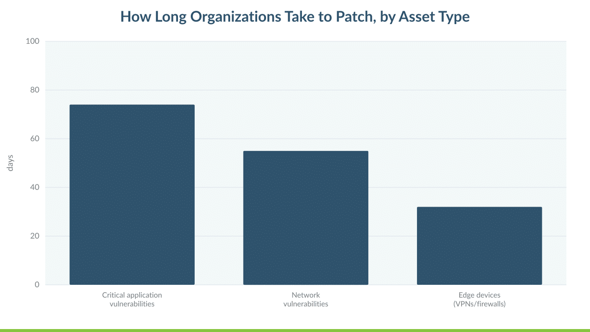 How Long Organizations Take to Patch, by Asset Type