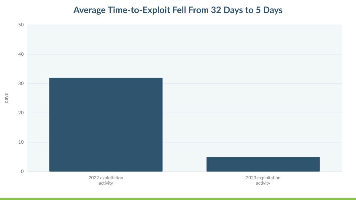 Average Time-to-Exploit Fell From 32 Days to 5 Days