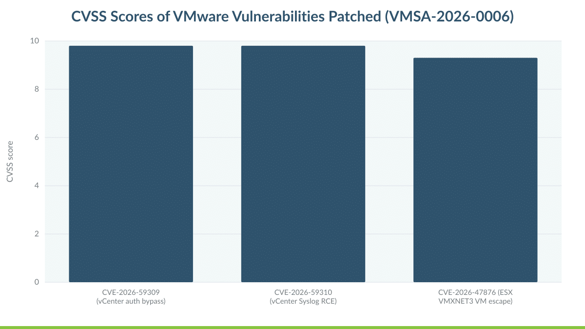 CVSS Scores of VMware Vulnerabilities Patched (VMSA-2026-0006)