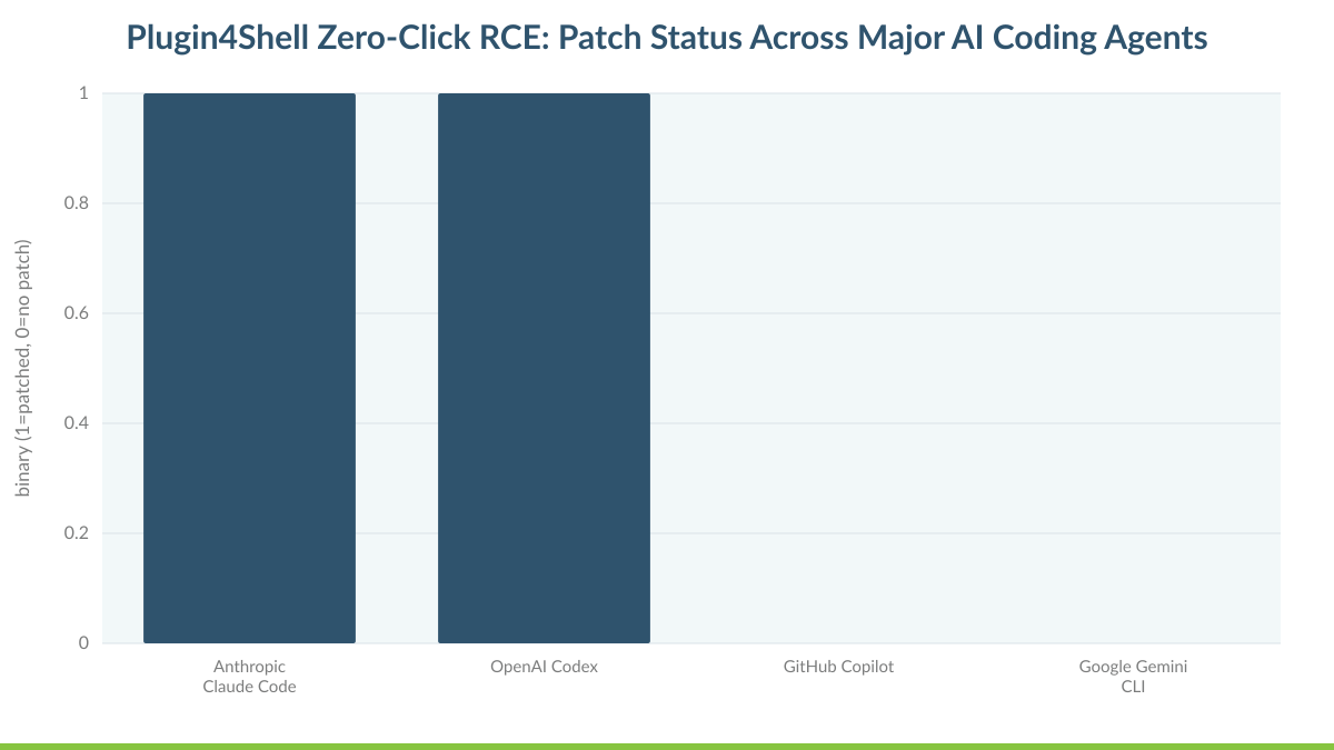 Plugin4Shell Zero-Click RCE: Patch Status Across Major AI Coding Agents
