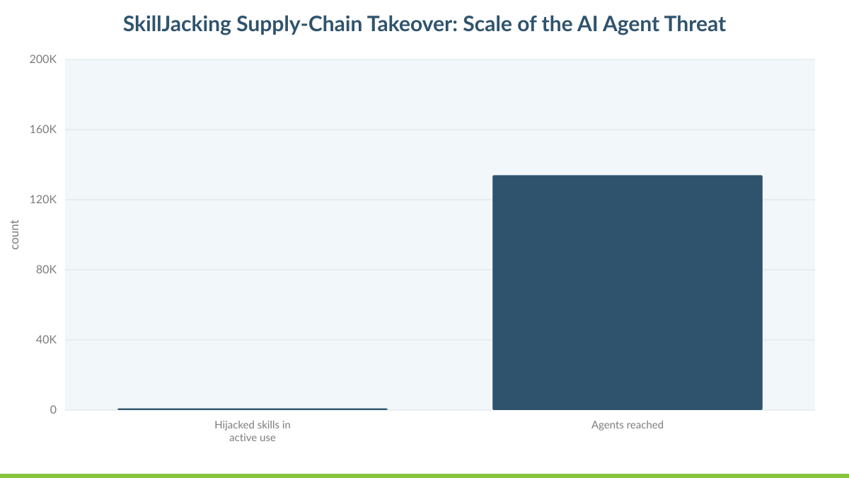 SkillJacking Supply-Chain Takeover: Scale of the AI Agent Threat