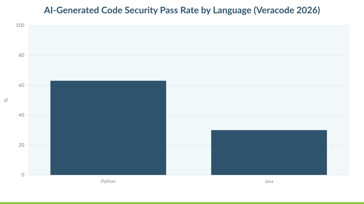 AI-Generated Code Security Pass Rate by Language (Veracode 2026)