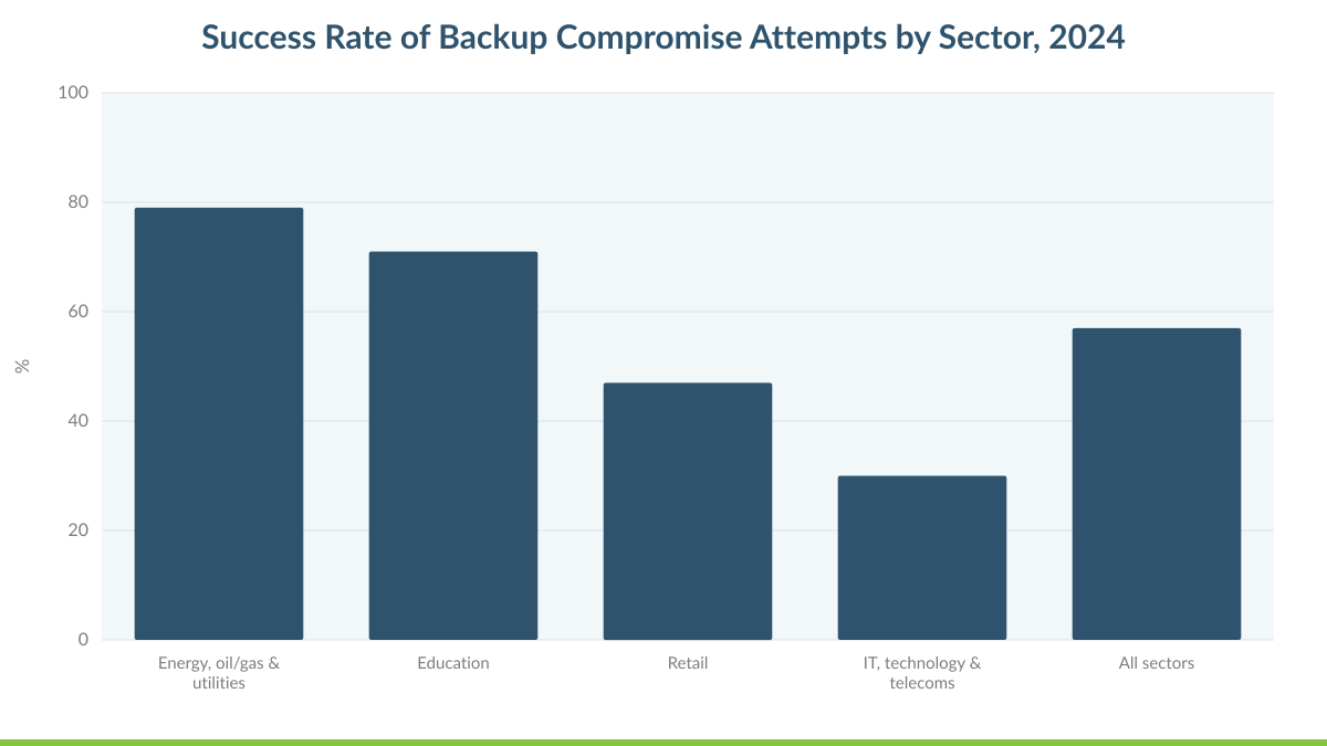 Success Rate of Backup Compromise Attempts by Sector, 2024
