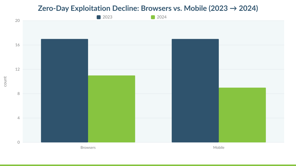 Zero-Day Exploitation Decline: Browsers vs. Mobile (2023 → 2024)