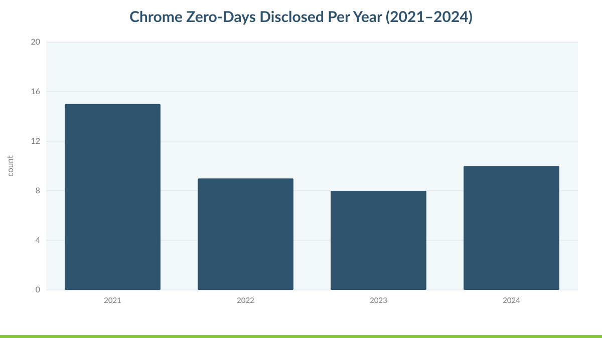 Chrome Zero-Days Disclosed Per Year (2021–2024)
