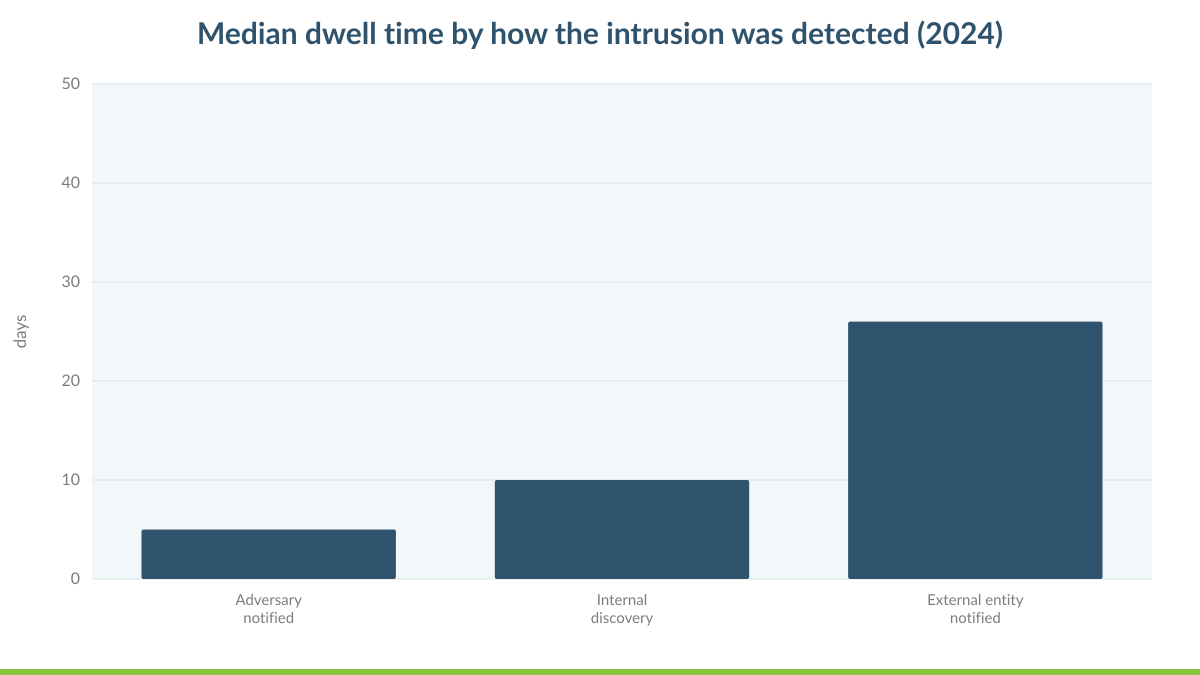 Median dwell time by how the intrusion was detected (2024)