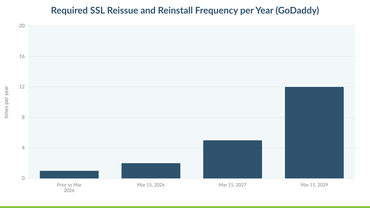 Required SSL Reissue and Reinstall Frequency per Year (GoDaddy)