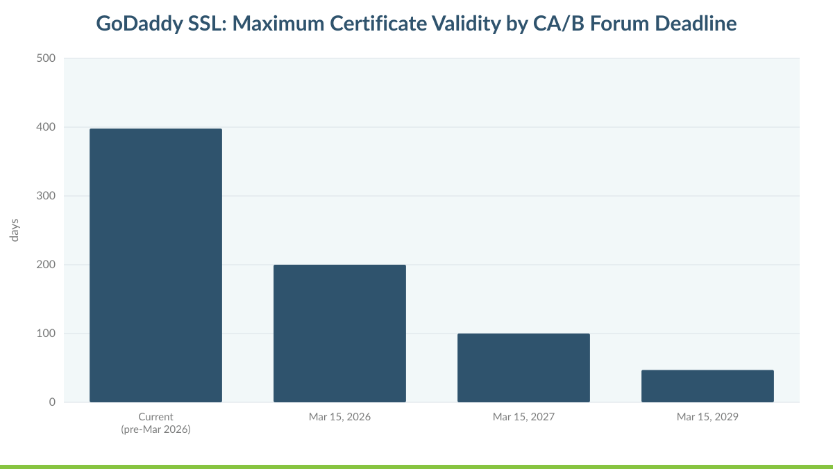 GoDaddy SSL: Maximum Certificate Validity by CA/B Forum Deadline