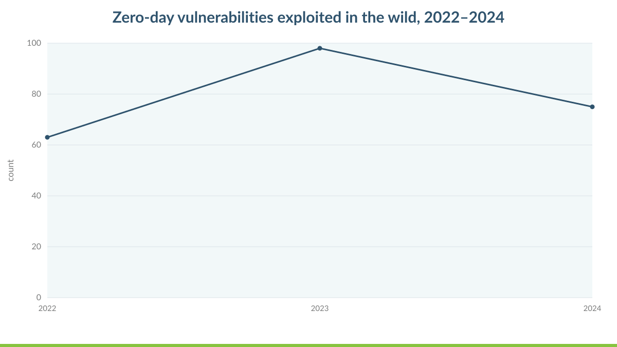 Zero-day vulnerabilities exploited in the wild, 2022–2024