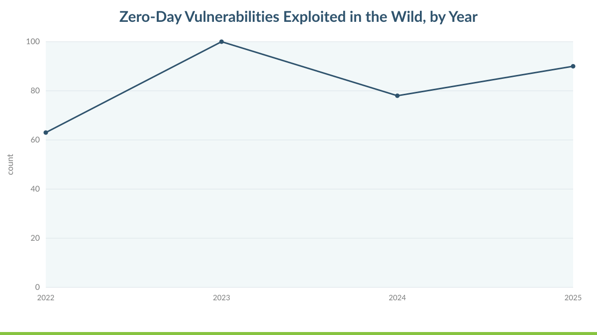Zero-Day Vulnerabilities Exploited in the Wild, by Year