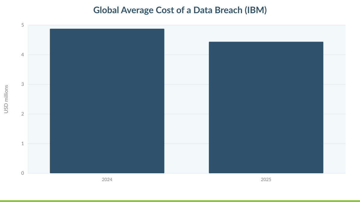 Global Average Cost of a Data Breach (IBM)