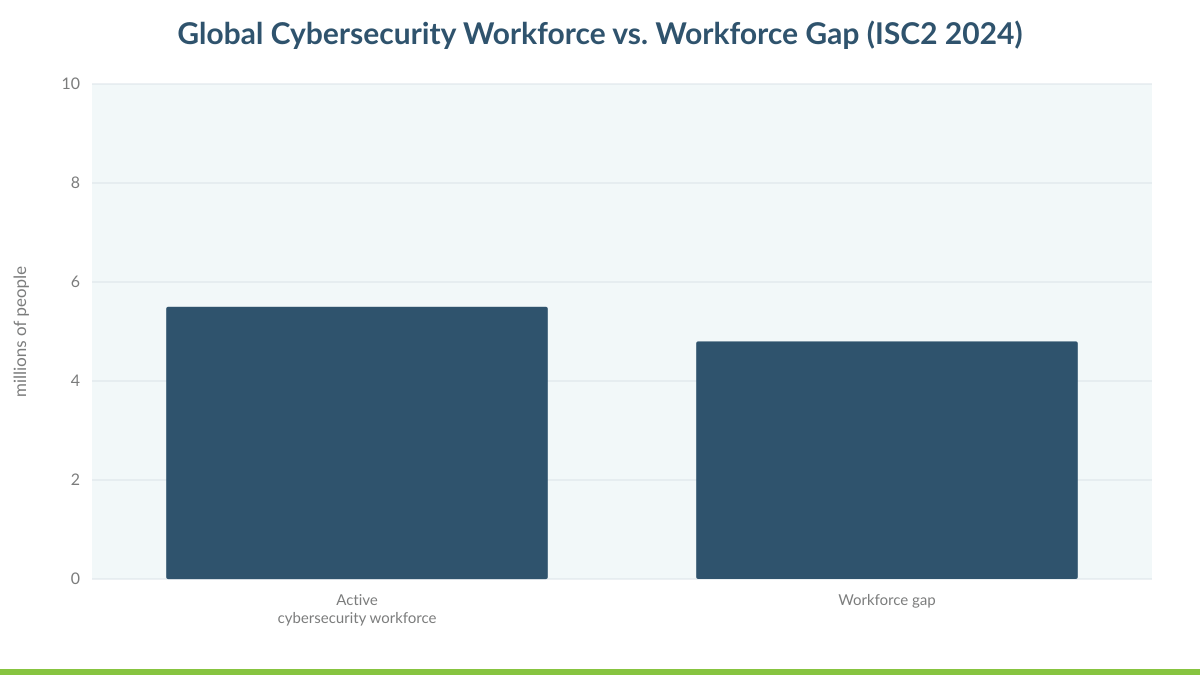 Global Cybersecurity Workforce vs. Workforce Gap (ISC2 2024)