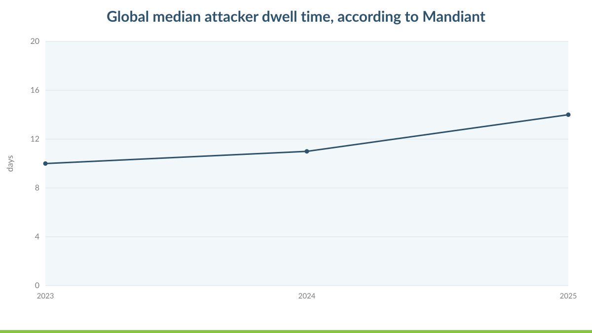 Global median attacker dwell time, according to Mandiant