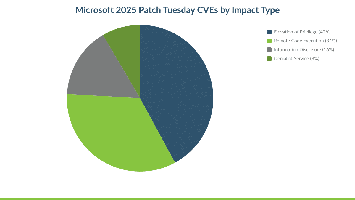 Microsoft 2025 Patch Tuesday CVEs by Impact Type