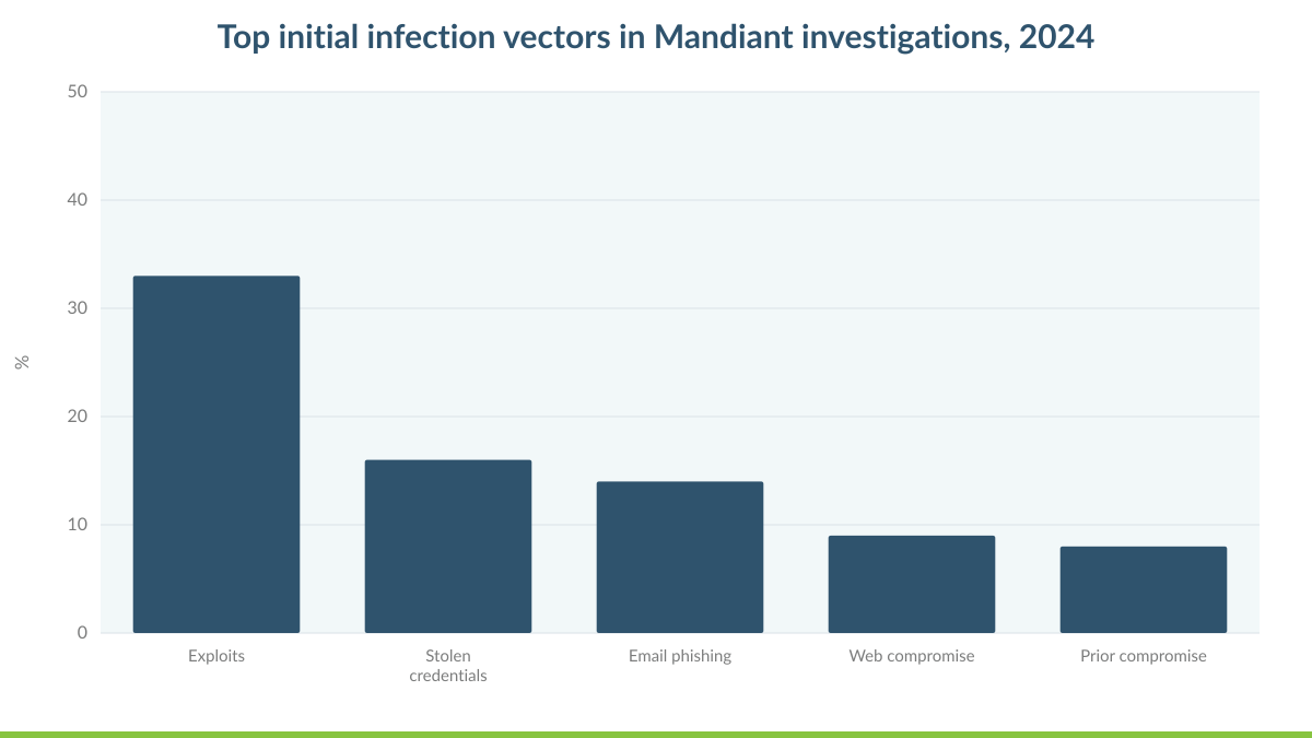 Top initial infection vectors in Mandiant investigations, 2024