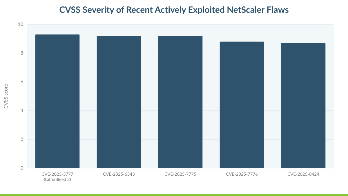 CVSS Severity of Recent Actively Exploited NetScaler Flaws