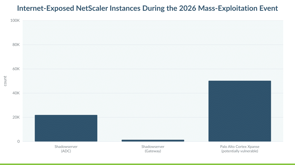Internet-Exposed NetScaler Instances During the 2026 Mass-Exploitation Event